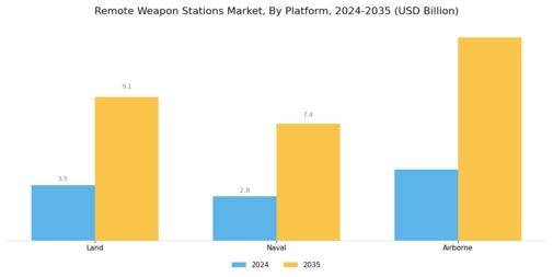 Remote Weapon Stations Market Segment Image 1