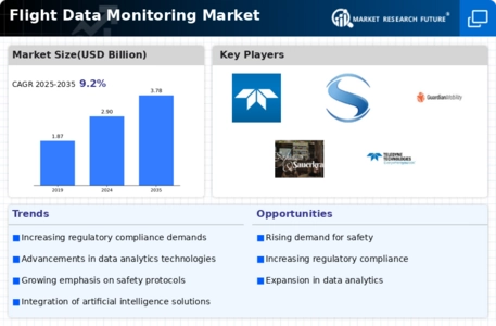 Flight Data Monitoring Market Infographic