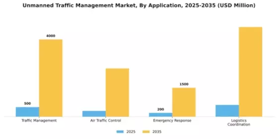 Unmanned Traffic Management Market Segment Image 0