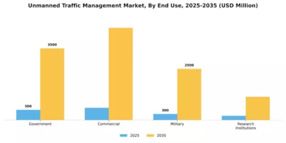 Unmanned Traffic Management Market Segment Image 1