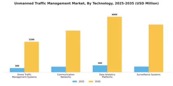 Unmanned Traffic Management Market Segment Image 2