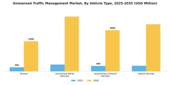 Unmanned Traffic Management Market Segment Image 3