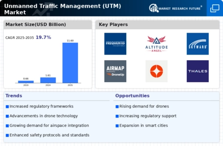 Unmanned Traffic Management Market Infographic
