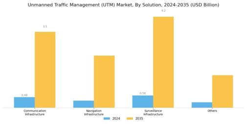 Unmanned Traffic Management Market Segment Image 0