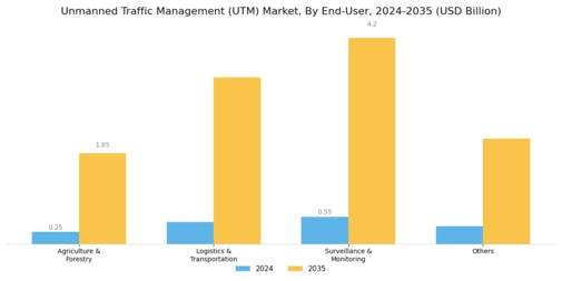 Unmanned Traffic Management Market Segment Image 1