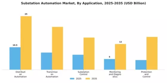 Substation Automation Market Segment Image 0