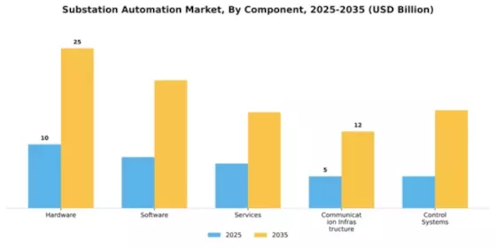 Substation Automation Market Segment Image 1