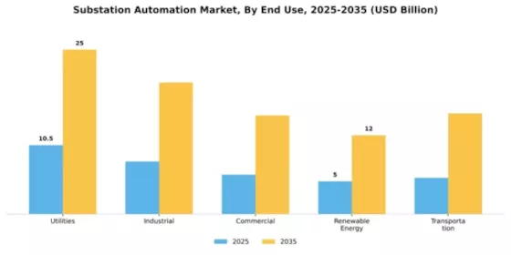 Substation Automation Market Segment Image 2