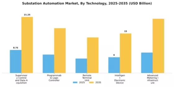Substation Automation Market Segment Image 3