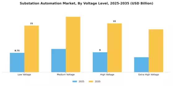 Substation Automation Market Segment Image 4