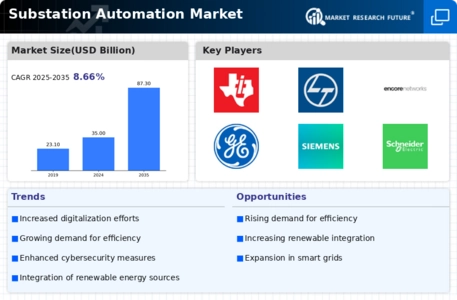 Substation Automation Market Infographic