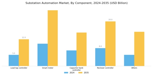 Substation Automation Market Segment Image 0