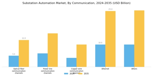 Substation Automation Market Segment Image 1