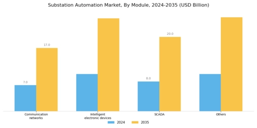Substation Automation Market Segment Image 2