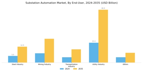 Substation Automation Market Segment Image 3