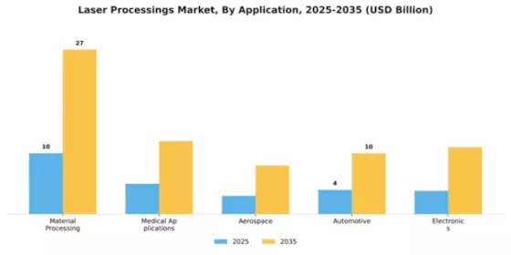 Laser Processings Market Segment Image 0