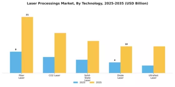 Laser Processings Market Segment Image 2