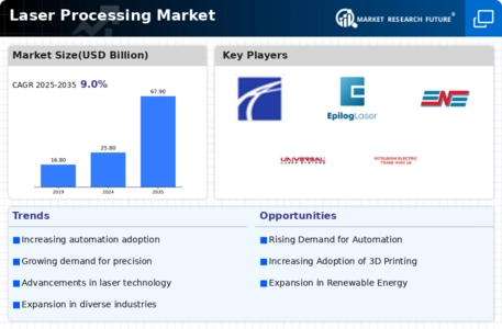 Laser Processings Market Infographic