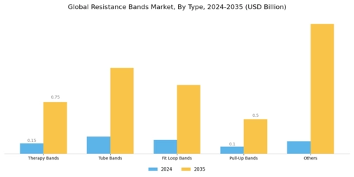 Resistance Bands Market Segment Image 0