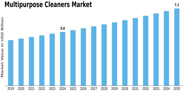 Multipurpose Cleaners Market Size