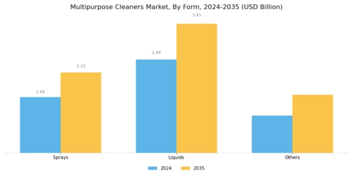 Multipurpose Cleaners Market Segment Image 0