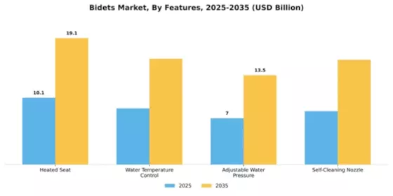 Bidets Market Segment Image 2