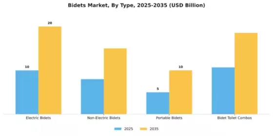 Bidets Market Segment Image 4