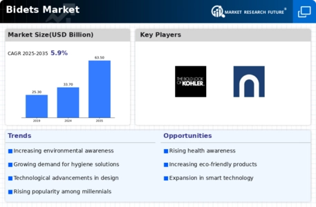 Bidets Market Infographic