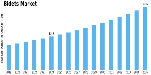 Bidets Market Size