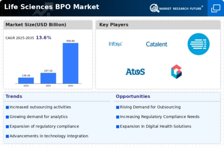Life Sciences BPO Market Infographic