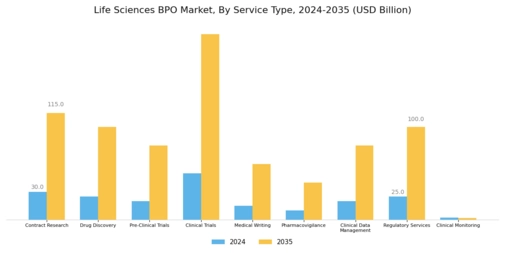 Life Sciences BPO Market Segment Image 0