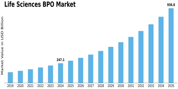 Life Sciences BPO Market Size