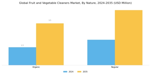 Fruit Vegetable Cleaners Market Segment Image 3