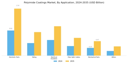 Polyimide Coatings Market Segment Image 1