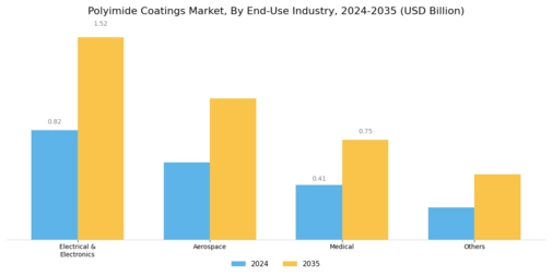 Polyimide Coatings Market Segment Image 2