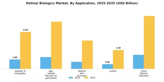Retinal Biologics Market Segment Image 0