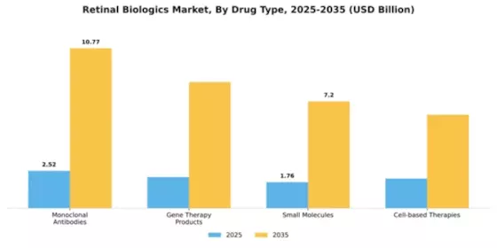 Retinal Biologics Market Segment Image 1