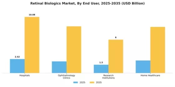 Retinal Biologics Market Segment Image 2