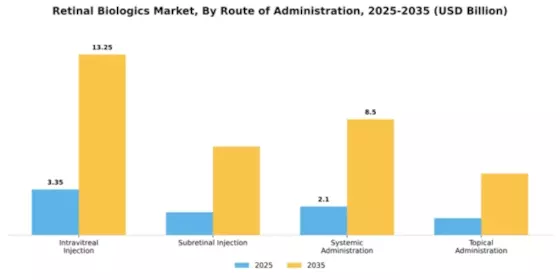Retinal Biologics Market Segment Image 4