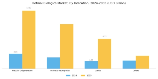 Retinal Biologics Market Segment Image 1