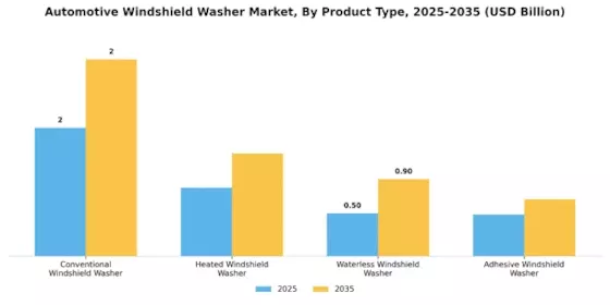 Automotive Windshield Washer Market Segment Image 3
