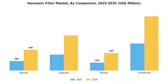Harmonic Filter Market Segment Image 1