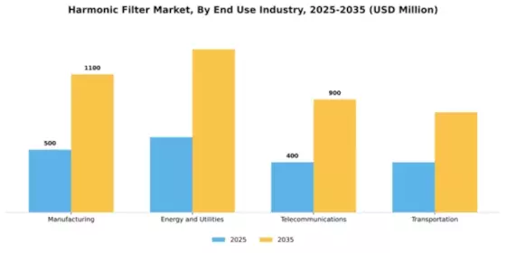 Harmonic Filter Market Segment Image 2