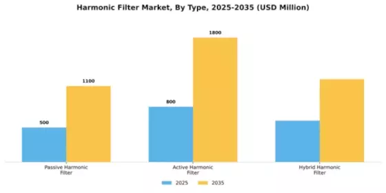 Harmonic Filter Market Segment Image 4