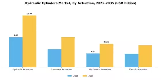 Hydraulic Cylinders Market Segment Image 0