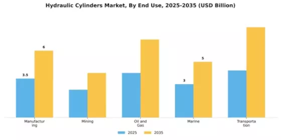Hydraulic Cylinders Market Segment Image 3
