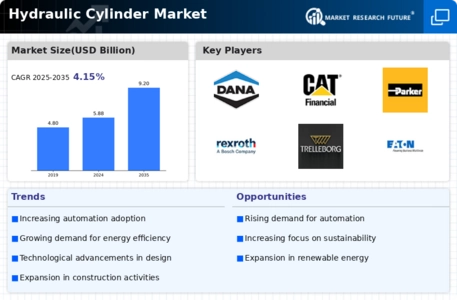 Hydraulic Cylinders Market Infographic