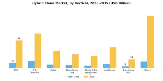 Hybrid Cloud Market Segment Image 4