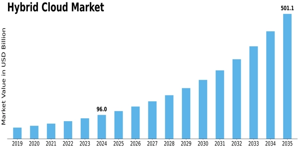 Hybrid Cloud Market Size