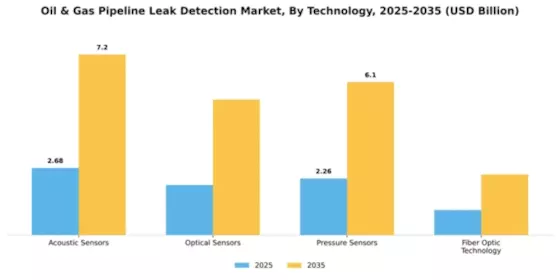 Oil & Gas Pipeline Leak Detection Market Segment Image 3